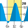 Baranof tide chart for Thursday, September 28, 2023