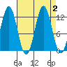 Baranof tide chart for Saturday, September 2, 2023