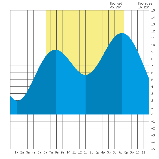 Baranof tide chart for Thursday, September 7, 2023