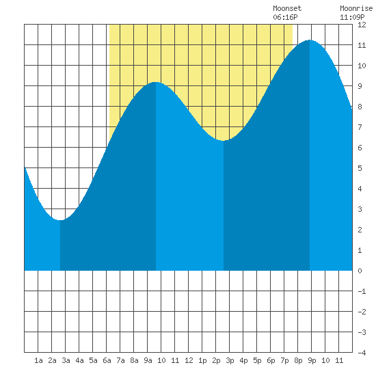 Baranof tide chart for Friday, September 8, 2023