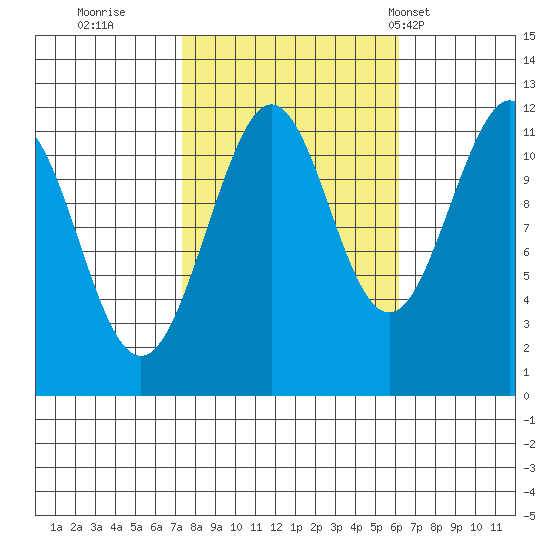 Baranof tide chart for Tuesday, October 10, 2023