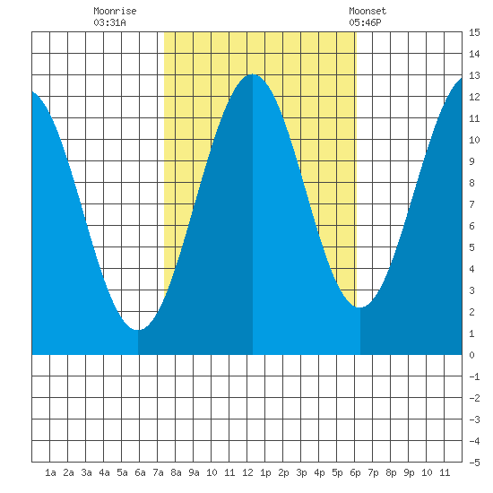 Baranof tide chart for Wednesday, October 11, 2023