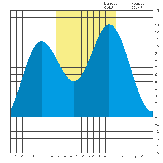 Baranof tide chart for Friday, October 20, 2023