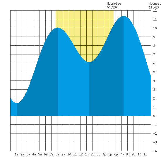 Baranof tide chart for Sunday, October 22, 2023