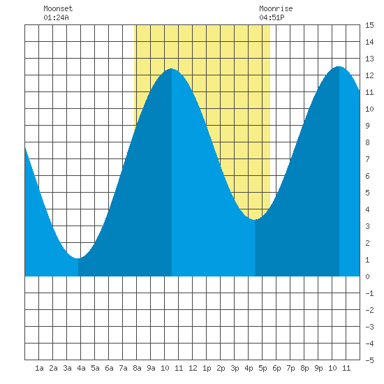 Baranof tide chart for Tuesday, October 24, 2023