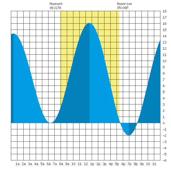 Baranof tide chart for Friday, October 27, 2023