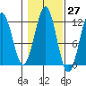 Baranof tide chart for Friday, October 27, 2023