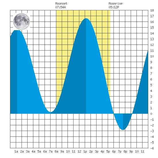 Baranof tide chart for Saturday, October 28, 2023