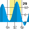 Baranof tide chart for Sunday, October 29, 2023