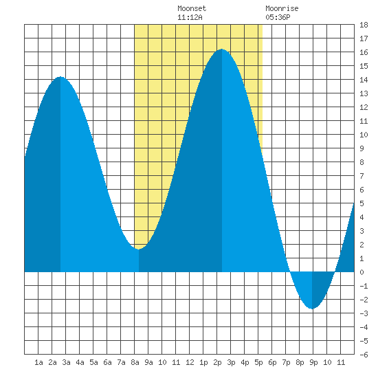 Baranof tide chart for Monday, October 30, 2023