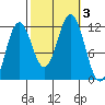 Baranof tide chart for Tuesday, October 3, 2023