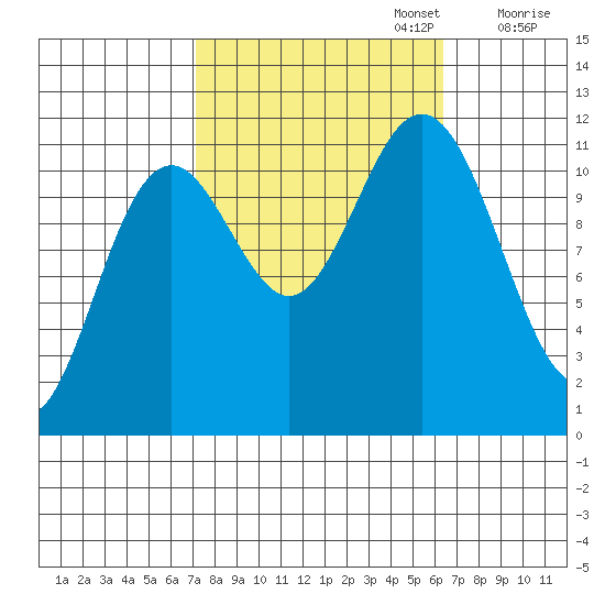Baranof tide chart for Thursday, October 5, 2023