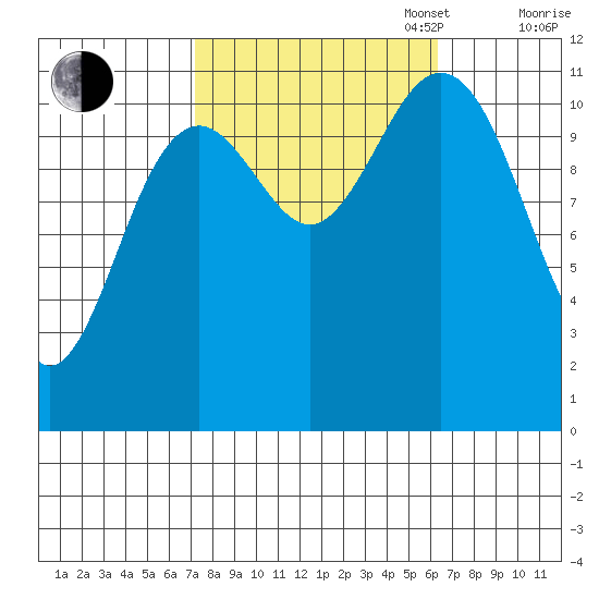 Baranof tide chart for Friday, October 6, 2023