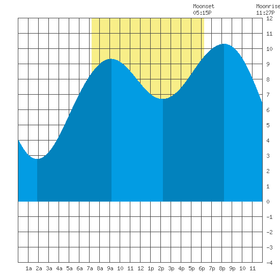 Baranof tide chart for Saturday, October 7, 2023