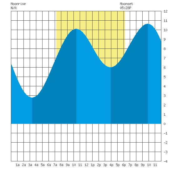 Baranof tide chart for Sunday, October 8, 2023