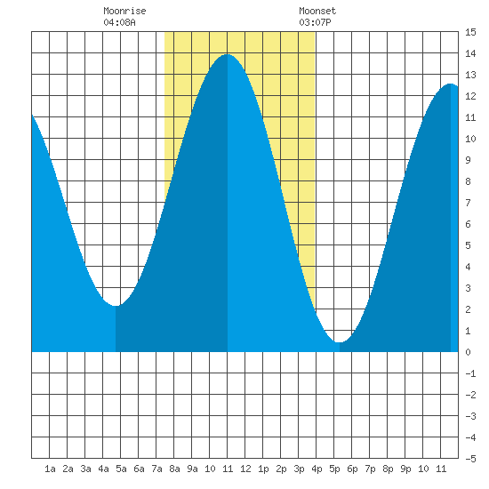 Baranof tide chart for Friday, November 10, 2023