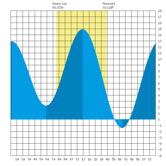 Baranof tide chart for Sunday, November 12, 2023
