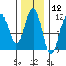 Baranof tide chart for Sunday, November 12, 2023