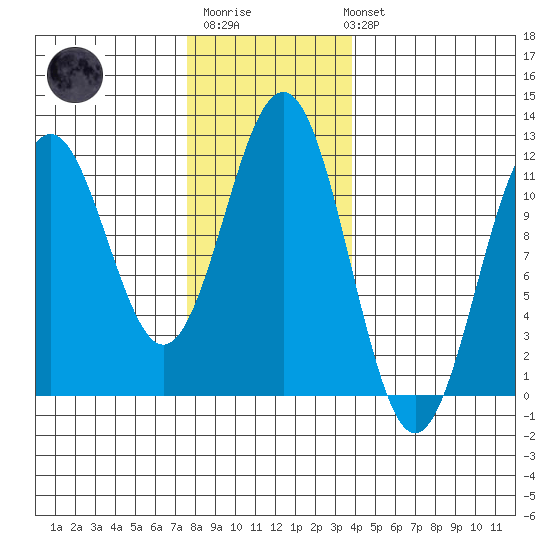 Baranof tide chart for Monday, November 13, 2023