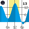 Baranof tide chart for Monday, November 13, 2023