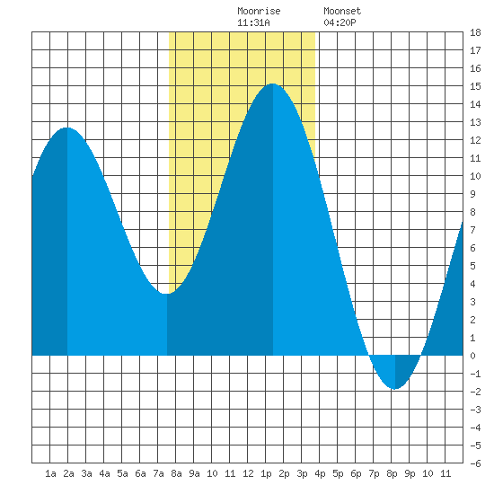 Baranof tide chart for Wednesday, November 15, 2023
