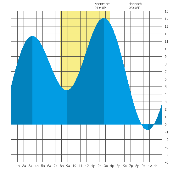 Baranof tide chart for Friday, November 17, 2023