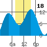 Baranof tide chart for Saturday, November 18, 2023