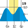 Baranof tide chart for Sunday, November 19, 2023