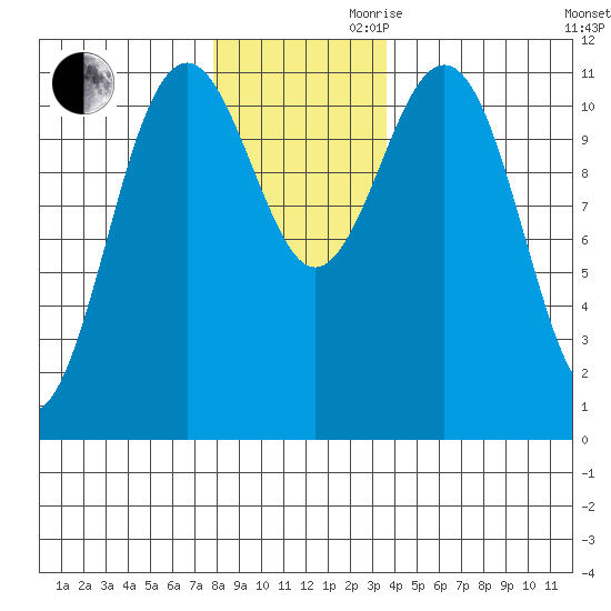 Baranof tide chart for Monday, November 20, 2023