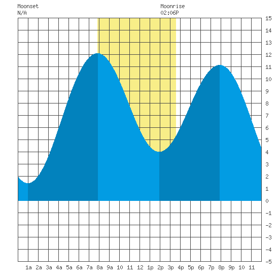 Baranof tide chart for Tuesday, November 21, 2023