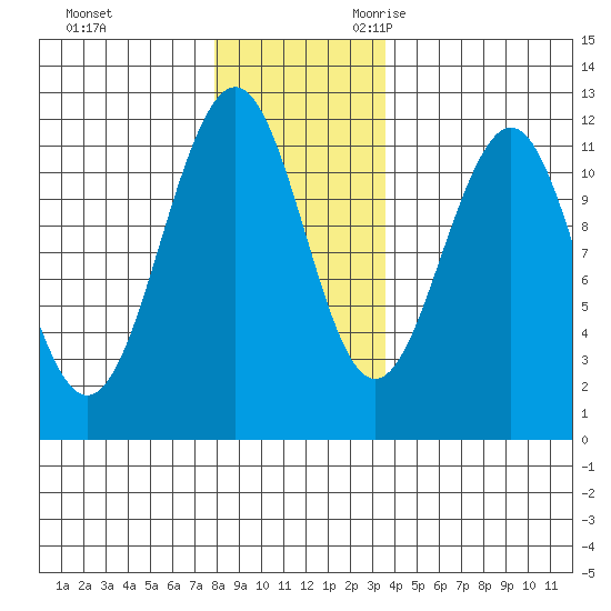 Baranof tide chart for Wednesday, November 22, 2023