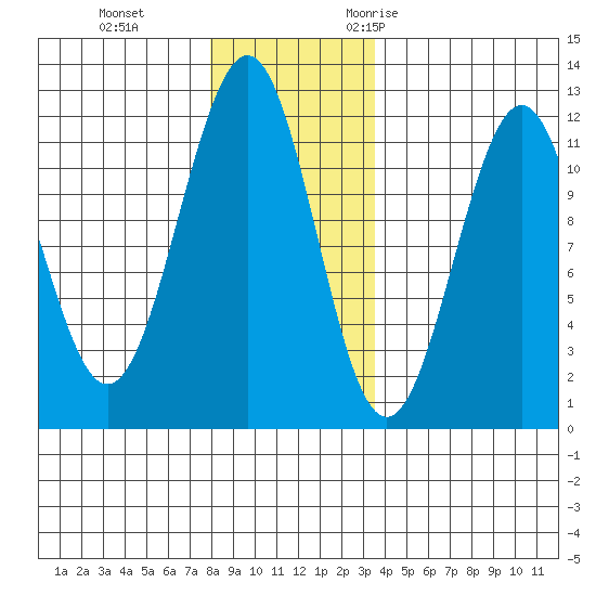 Baranof tide chart for Thursday, November 23, 2023
