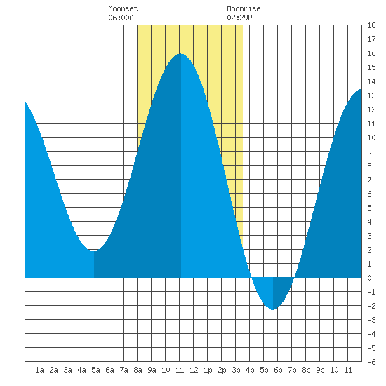 Baranof tide chart for Saturday, November 25, 2023