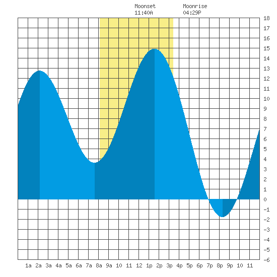 Baranof tide chart for Wednesday, November 29, 2023