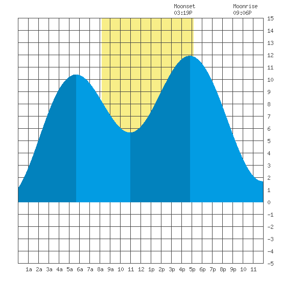 Baranof tide chart for Friday, November 3, 2023