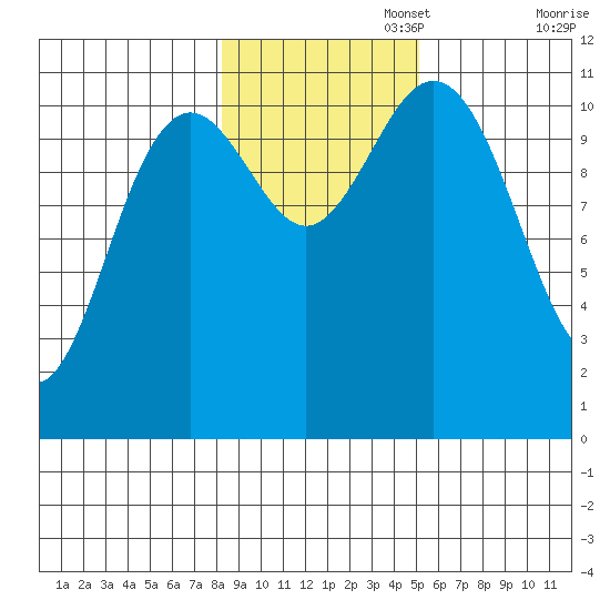 Baranof tide chart for Saturday, November 4, 2023