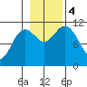 Baranof tide chart for Saturday, November 4, 2023