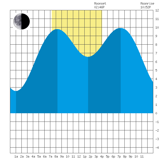 Baranof tide chart for Sunday, November 5, 2023