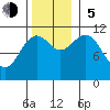 Baranof tide chart for Sunday, November 5, 2023