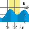 Baranof tide chart for Monday, November 6, 2023
