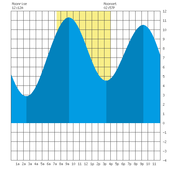 Baranof tide chart for Tuesday, November 7, 2023