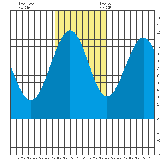 Baranof tide chart for Wednesday, November 8, 2023