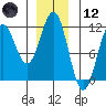 Baranof tide chart for Tuesday, December 12, 2023
