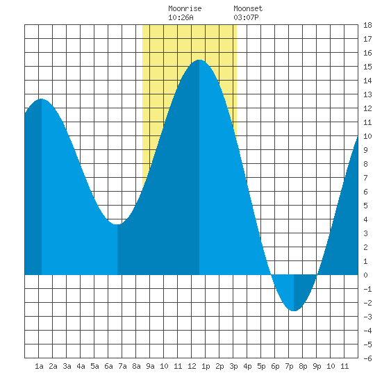 Baranof tide chart for Wednesday, December 13, 2023