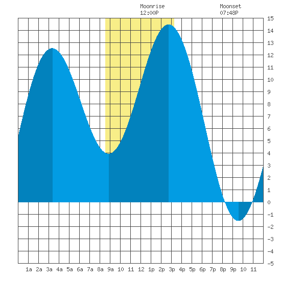Baranof tide chart for Saturday, December 16, 2023