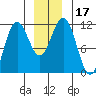Baranof tide chart for Sunday, December 17, 2023