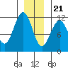 Baranof tide chart for Thursday, December 21, 2023