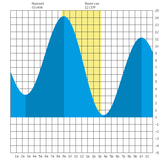 Baranof tide chart for Friday, December 22, 2023