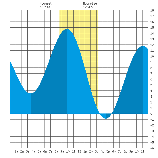 Baranof tide chart for Saturday, December 23, 2023