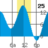 Baranof tide chart for Monday, December 25, 2023
